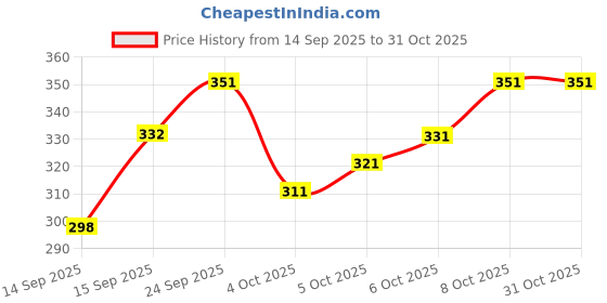 flipkart.com nkrm Women Embroidered Cotton Rayon Anarkali Kurta nkrm Price History Graph from 14 Sep 2025 to 31 Oct 2025