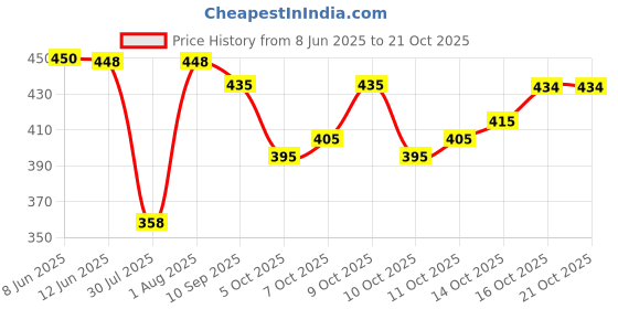flipkart.com anushansa Women Embroidered Cotton Rayon Straight Kurta anushansa Price History Graph from 8 Jun 2025 to 21 Oct 2025
