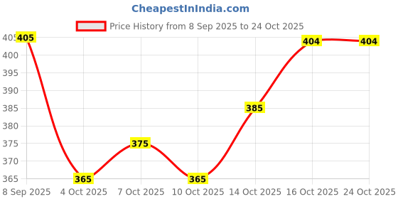 flipkart.com fantasy fab Women Embroidered Cotton Rayon Straight Kurta fantasy fab Price History Graph from 8 Sep 2025 to 22 Oct 2025