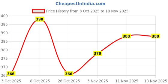 flipkart.com bncollection Women Embroidered Cotton Rayon Straight Kurta bncollection Price History Graph from 3 Oct 2025 to 18 Nov 2025