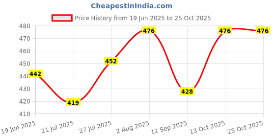 flipkart.com diamo Women Embroidered Flared Black Skirt diamo Price History Graph from 19 Jun 2025 to 24 Oct 2025