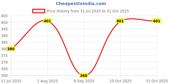 flipkart.com diamo Women Embroidered Flared White Skirt diamo Price History Graph from 11 Jul 2025 to 30 Oct 2025