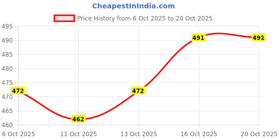 flipkart.com envi Women Embroidered Georgette A-line Kurta envi Price History Graph from 6 Oct 2025 to 20 Oct 2025