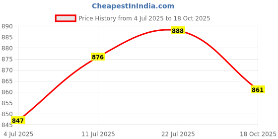 flipkart.com poshak hub Women Embroidered Georgette Anarkali Kurta poshak hub Price History Graph from 4 Jul 2025 to 18 Oct 2025