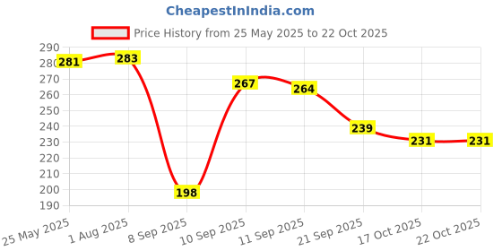 flipkart.com ak fashion mall Women Embroidered Georgette Ethnic Dress ak fashion mall Price History Graph from 25 May 2025 to 21 Oct 2025