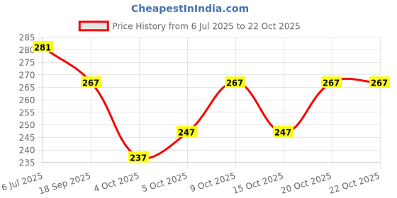 flipkart.com purimaa Women Embroidered Georgette Flared Kurta purimaa Price History Graph from 6 Jul 2025 to 22 Oct 2025
