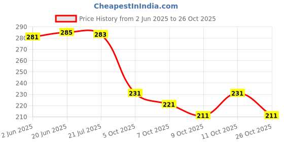 flipkart.com ak fashion mall Women Embroidered Organza Ethnic Dress ak fashion mall Price History Graph from 2 Jun 2025 to 26 Oct 2025