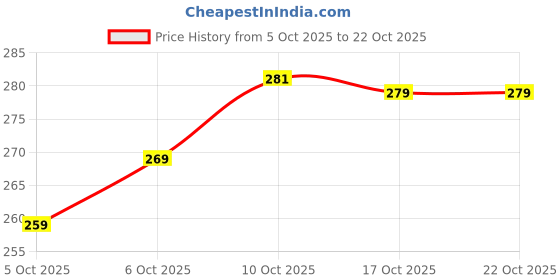 flipkart.com udati kaliya Women Embroidered, Printed Viscose Rayon Straight Kurta udati kaliya Price History Graph from 5 Oct 2025 to 22 Oct 2025