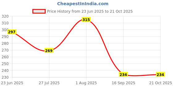 flipkart.com dizon Women Embroidered Pure Cotton A-line Kurta dizon Price History Graph from 23 Jun 2025 to 21 Oct 2025