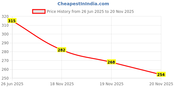 flipkart.com heartloom Women Embroidered Pure Cotton A-line Kurta heartloom Price History Graph from 26 Jun 2025 to 20 Nov 2025