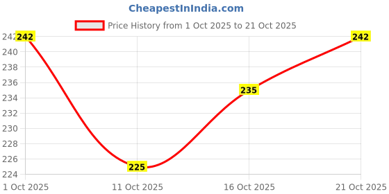 flipkart.com heartloom Women Embroidered Pure Cotton A-line Kurta heartloom Price History Graph from 1 Oct 2025 to 21 Oct 2025