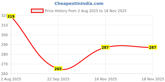 flipkart.com looms21 Women Embroidered Pure Cotton A-line Kurta looms21 Price History Graph from 2 Aug 2025 to 18 Nov 2025