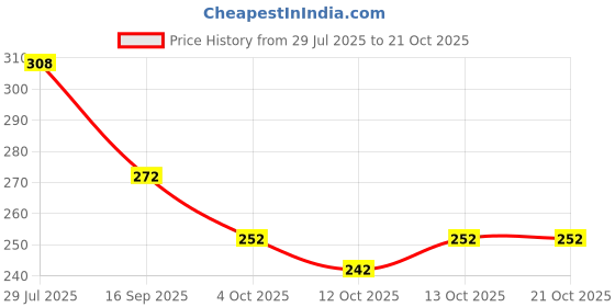 flipkart.com heartloom Women Embroidered Pure Cotton A-line Kurta heartloom Price History Graph from 29 Jul 2025 to 21 Oct 2025