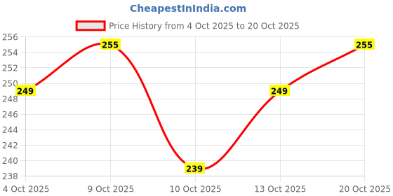flipkart.com heartloom Women Embroidered Pure Cotton A-line Kurta heartloom Price History Graph from 4 Oct 2025 to 20 Oct 2025