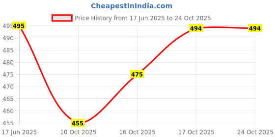 flipkart.com labuly Women Embroidered Pure Cotton Straight Kurta labuly Price History Graph from 17 Jun 2025 to 23 Oct 2025