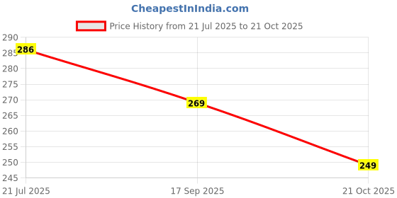 flipkart.com crown king garments Women Embroidered Pure Cotton Straight Kurta crown king garments Price History Graph from 21 Jul 2025 to 21 Oct 2025