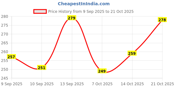 flipkart.com millions choice store Women Embroidered Pure Cotton Straight Kurta millions choice store Price History Graph from 9 Sep 2025 to 21 Oct 2025