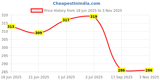 flipkart.com koito Women Embroidered Pure Cotton Straight Kurta koito Price History Graph from 18 Jun 2025 to 2 Nov 2025
