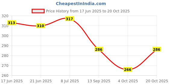 flipkart.com koito Women Embroidered Pure Cotton Straight Kurta koito Price History Graph from 17 Jun 2025 to 20 Oct 2025