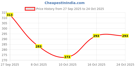 flipkart.com physil Women Embroidered Pure Cotton Straight Kurta physil Price History Graph from 27 Sep 2025 to 22 Oct 2025