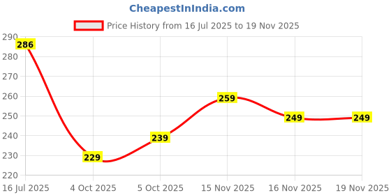 flipkart.com crown king garments Women Embroidered Pure Cotton Straight Kurta crown king garments Price History Graph from 16 Jul 2025 to 17 Nov 2025