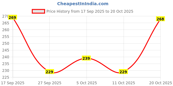 flipkart.com crown king garments Women Embroidered Pure Cotton Straight Kurta crown king garments Price History Graph from 17 Sep 2025 to 20 Oct 2025