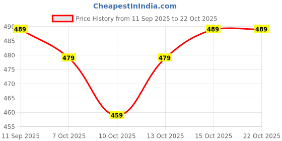 flipkart.com labuly Women Embroidered Pure Cotton Straight Kurta labuly Price History Graph from 11 Sep 2025 to 22 Oct 2025