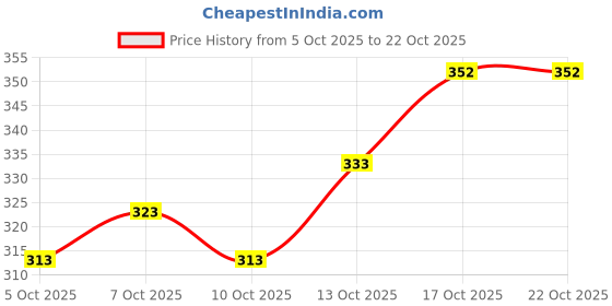 flipkart.com physil Women Embroidered Pure Cotton Straight Kurta physil Price History Graph from 5 Oct 2025 to 22 Oct 2025