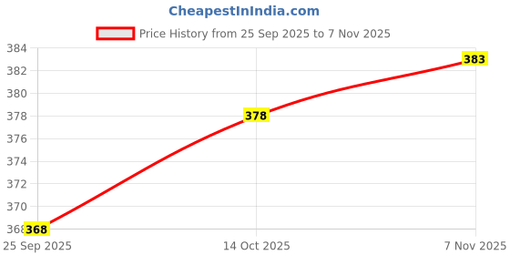 flipkart.com bkapparels Women Embroidered Pure Cotton Straight Kurta bkapparels Price History Graph from 25 Sep 2025 to 7 Nov 2025