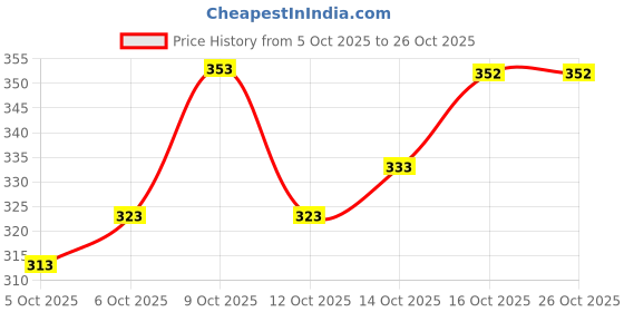 flipkart.com physil Women Embroidered Pure Cotton Straight Kurta physil Price History Graph from 5 Oct 2025 to 25 Oct 2025