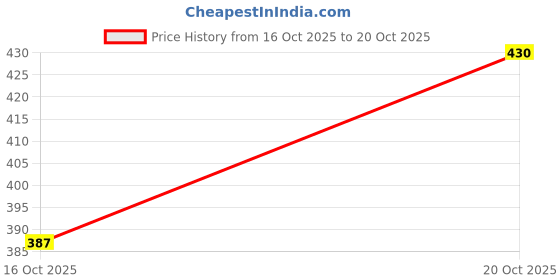 flipkart.com lakhnavi fabrics Women Embroidered Pure Cotton Straight Kurta lakhnavi fabrics Price History Graph from 16 Oct 2025 to 20 Oct 2025