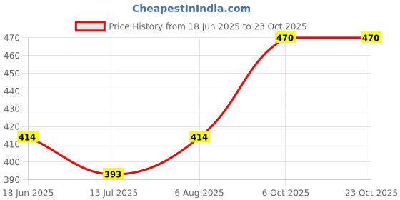 flipkart.com aaina creations Women Embroidered Regular Black Skirt aaina creations Price History Graph from 18 Jun 2025 to 23 Oct 2025