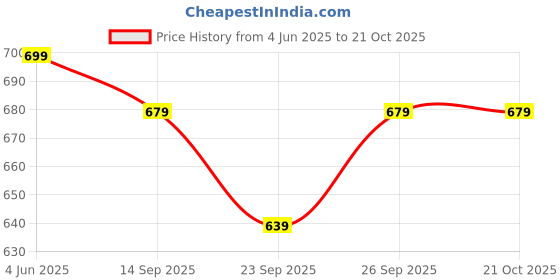 flipkart.com sassafras Women Embroidered Regular Pink Skirt sassafras Price History Graph from 4 Jun 2025 to 21 Oct 2025