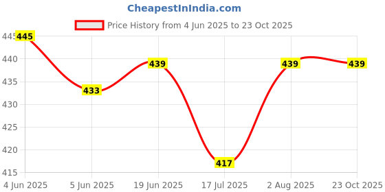 flipkart.com aaina creations Women Embroidered Regular Red Skirt aaina creations Price History Graph from 4 Jun 2025 to 23 Oct 2025