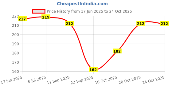 flipkart.com vroeger Women Embroidered, Self Design Cotton Blend Straight Kurta vroeger Price History Graph from 17 Jun 2025 to 24 Oct 2025