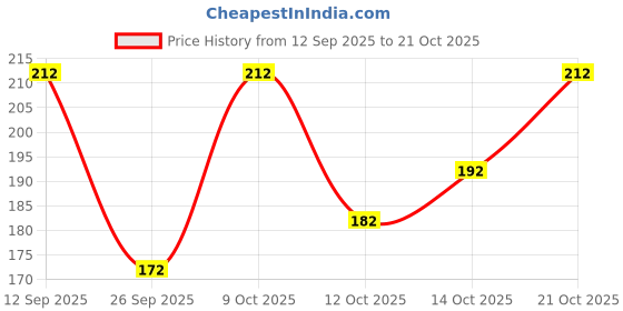 flipkart.com vroeger Women Embroidered, Self Design Cotton Blend Straight Kurta vroeger Price History Graph from 12 Sep 2025 to 21 Oct 2025
