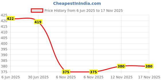 flipkart.com anushansa Women Embroidered, Self Design Viscose Rayon Straight Kurta anushansa Price History Graph from 6 Jun 2025 to 17 Nov 2025