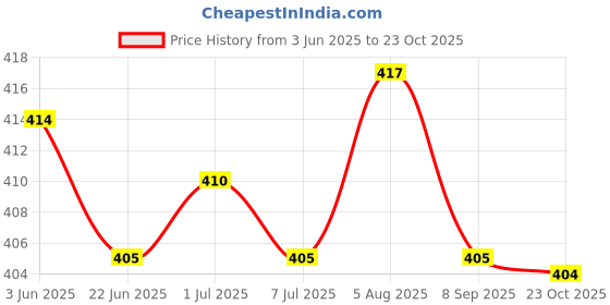 flipkart.com anushansa Women Embroidered, Self Design Viscose Rayon Straight Kurta anushansa Price History Graph from 3 Jun 2025 to 23 Oct 2025