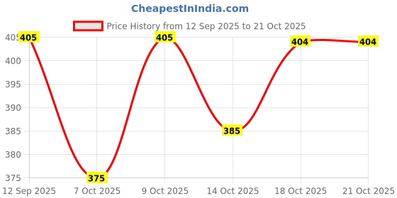 flipkart.com anushansa Women Embroidered, Self Design Viscose Rayon Straight Kurta anushansa Price History Graph from 12 Sep 2025 to 21 Oct 2025