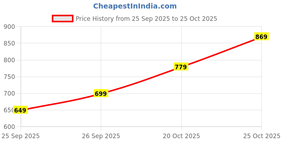 flipkart.com libas Women Embroidered Silk Blend Straight Kurta libas Price History Graph from 25 Sep 2025 to 20 Oct 2025