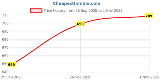 flipkart.com libas Women Embroidered Silk Blend Straight Kurta libas Price History Graph from 25 Sep 2025 to 1 Nov 2025