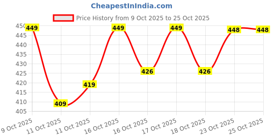 flipkart.com wild woven Women Embroidered, Solid Georgette Flared Kurta wild woven Price History Graph from 9 Oct 2025 to 25 Oct 2025