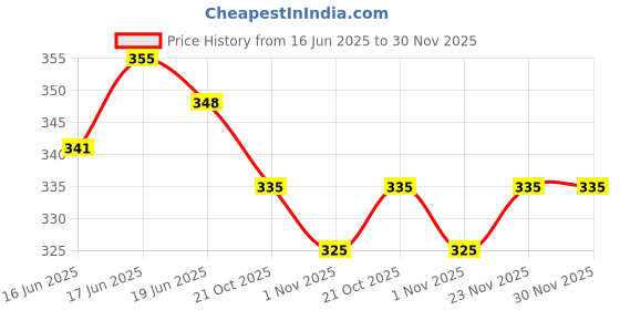 flipkart.com kriska Women Embroidered Viscose Rayon A-line Kurta kriska Price History Graph from 16 Jun 2025 to 30 Nov 2025