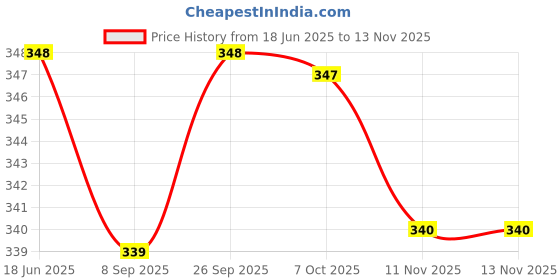 flipkart.com fashion patti Women Embroidered Viscose Rayon A-line Kurta fashion patti Price History Graph from 18 Jun 2025 to 13 Nov 2025