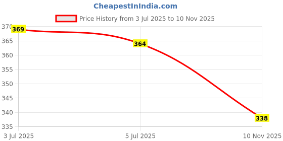 flipkart.com patbro Women Embroidered Viscose Rayon A-line Kurta patbro Price History Graph from 3 Jul 2025 to 10 Nov 2025