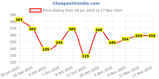 flipkart.com patbro Women Embroidered Viscose Rayon A-line Kurta patbro Price History Graph from 28 Jun 2025 to 17 Nov 2025