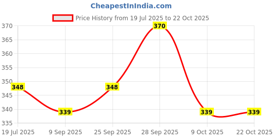 flipkart.com fashion patti Women Embroidered Viscose Rayon A-line Kurta fashion patti Price History Graph from 19 Jul 2025 to 22 Oct 2025