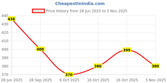 flipkart.com gomoswa international Women Embroidered Viscose Rayon A-line Kurta gomoswa international Price History Graph from 28 Jun 2025 to 3 Nov 2025