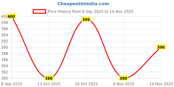 flipkart.com gomoswa international Women Embroidered Viscose Rayon A-line Kurta gomoswa international Price History Graph from 8 Sep 2025 to 14 Nov 2025