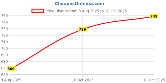 flipkart.com libas Women Embroidered Viscose Rayon A-line Kurta libas Price History Graph from 3 Aug 2025 to 16 Oct 2025